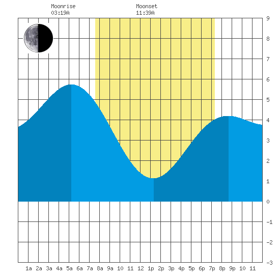 Wedderburn tide chart for Wednesday, March 11, 2026