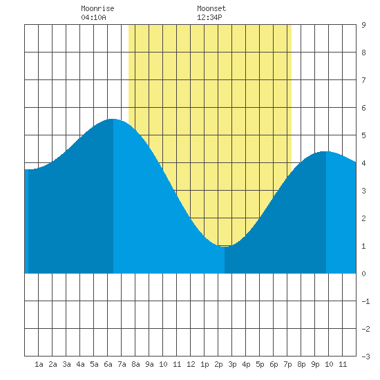 Wedderburn tide chart for Thursday, March 12, 2026