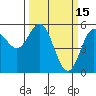 Wedderburn tide chart for Sunday, March 15, 2026