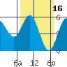 Wedderburn tide chart for Monday, March 16, 2026