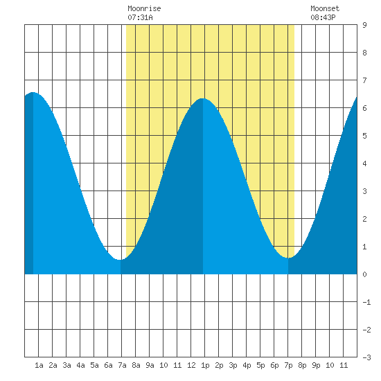 Wedderburn tide chart for Thursday, March 19, 2026