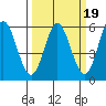 Wedderburn tide chart for Thursday, March 19, 2026