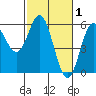 Wedderburn tide chart for Sunday, March 1, 2026