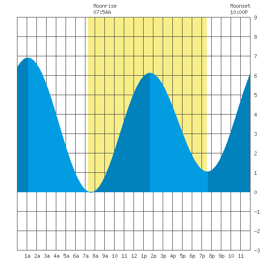 Wedderburn tide chart for Friday, March 20, 2026