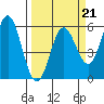 Wedderburn tide chart for Saturday, March 21, 2026