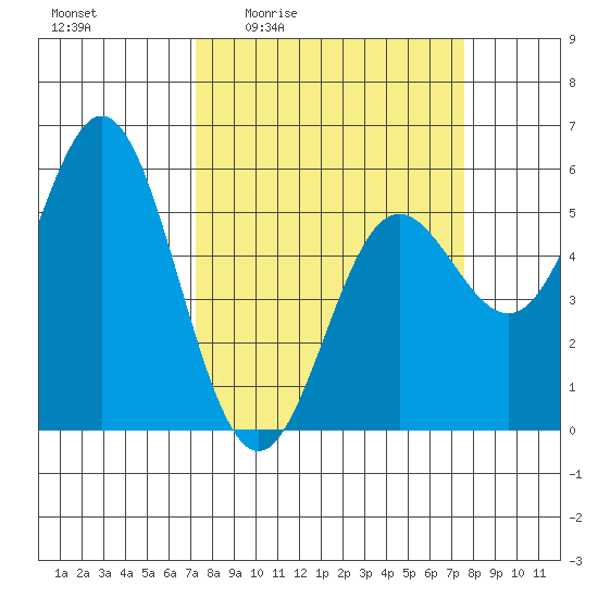 Wedderburn tide chart for Monday, March 23, 2026