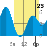 Wedderburn tide chart for Monday, March 23, 2026