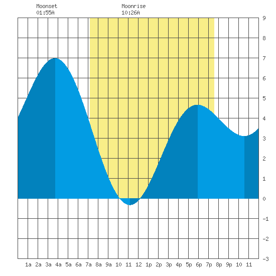 Wedderburn tide chart for Tuesday, March 24, 2026