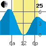 Wedderburn tide chart for Wednesday, March 25, 2026