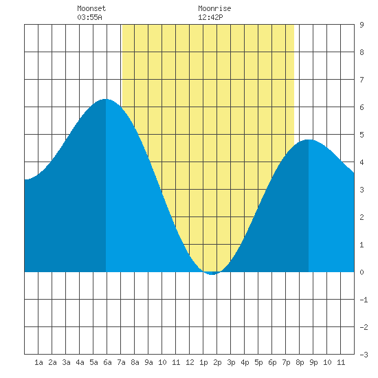 Wedderburn tide chart for Thursday, March 26, 2026
