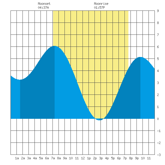 Wedderburn tide chart for Friday, March 27, 2026