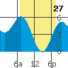 Wedderburn tide chart for Friday, March 27, 2026