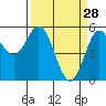 Wedderburn tide chart for Saturday, March 28, 2026