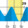 Wedderburn tide chart for Sunday, March 29, 2026