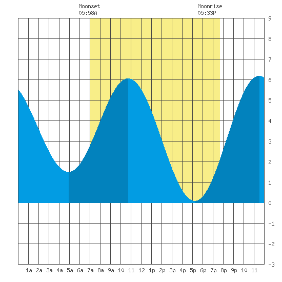 Wedderburn tide chart for Monday, March 30, 2026