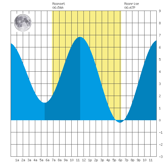 Wedderburn tide chart for Tuesday, March 3, 2026
