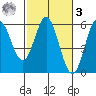 Wedderburn tide chart for Tuesday, March 3, 2026
