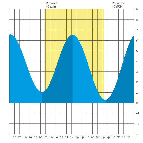 Wedderburn tide chart for Wednesday, March 4, 2026