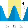Wedderburn tide chart for Wednesday, March 4, 2026