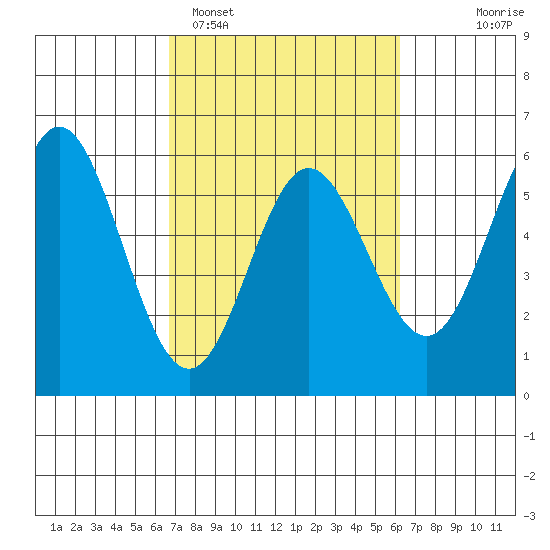 Wedderburn tide chart for Friday, March 6, 2026