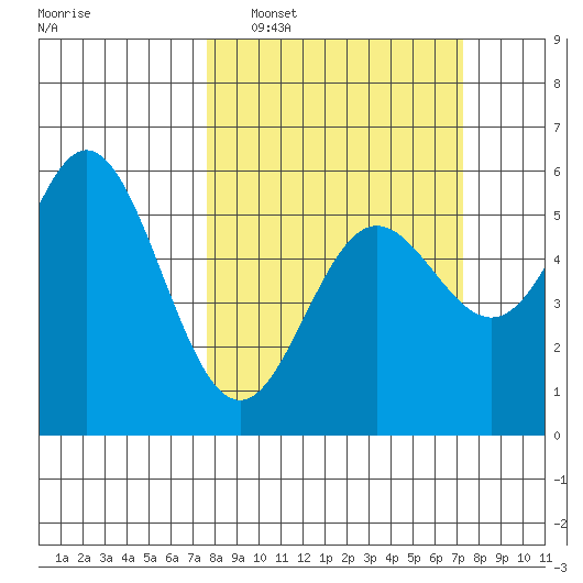 Wedderburn tide chart for Sunday, March 8, 2026