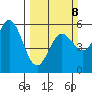 Wedderburn tide chart for Sunday, March 8, 2026