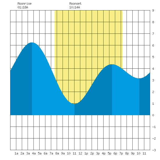 Wedderburn tide chart for Monday, March 9, 2026