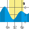 Wedderburn tide chart for Monday, March 9, 2026