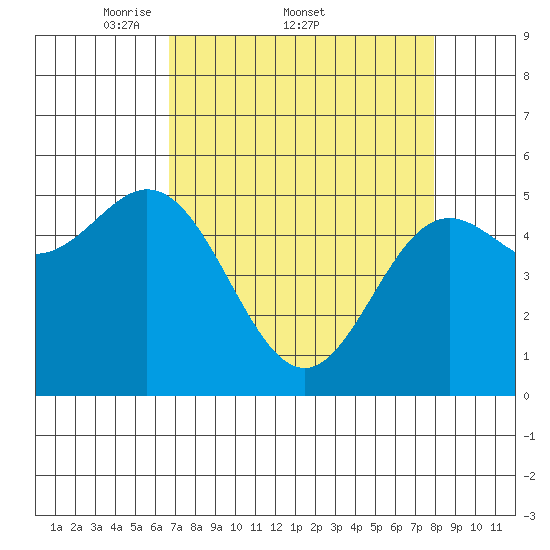 Wedderburn tide chart for Friday, April 10, 2026