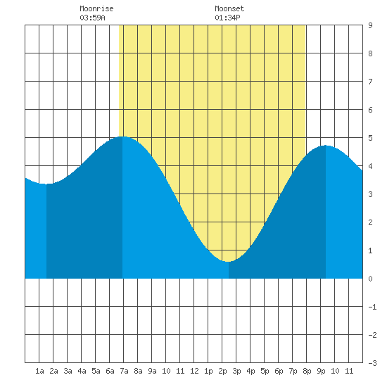 Wedderburn tide chart for Saturday, April 11, 2026
