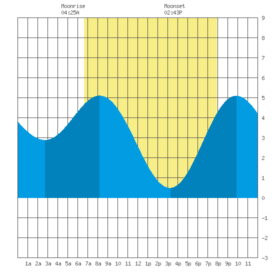 Wedderburn tide chart for Sunday, April 12, 2026
