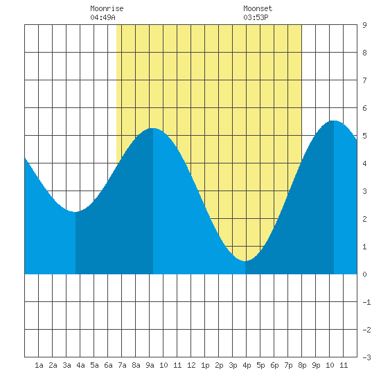 Wedderburn tide chart for Monday, April 13, 2026
