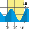 Wedderburn tide chart for Monday, April 13, 2026