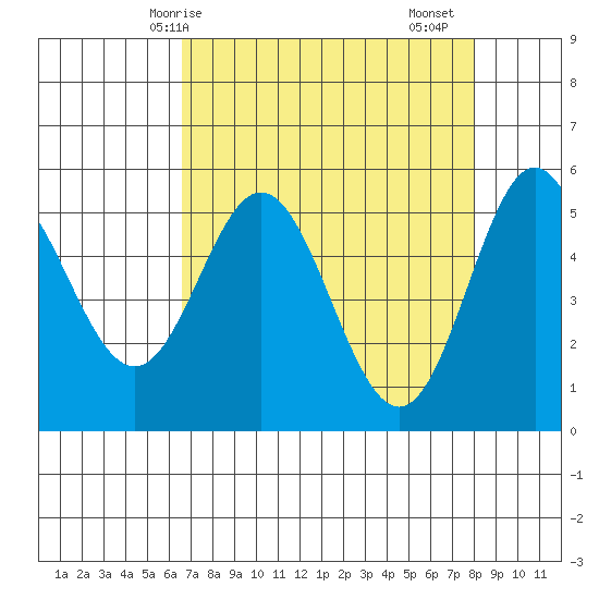 Wedderburn tide chart for Tuesday, April 14, 2026