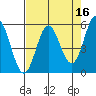 Wedderburn tide chart for Thursday, April 16, 2026