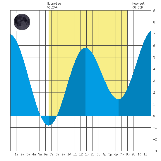 Wedderburn tide chart for Friday, April 17, 2026