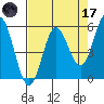 Wedderburn tide chart for Friday, April 17, 2026