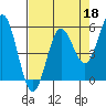 Wedderburn tide chart for Saturday, April 18, 2026