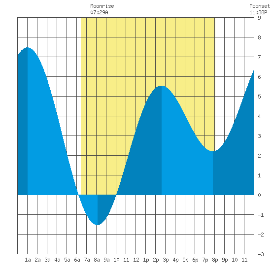 Wedderburn tide chart for Sunday, April 19, 2026