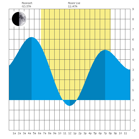 Wedderburn tide chart for Thursday, April 23, 2026