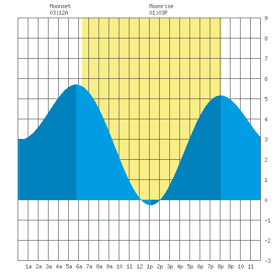 Wedderburn tide chart for Friday, April 24, 2026