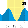 Wedderburn tide chart for Saturday, April 25, 2026