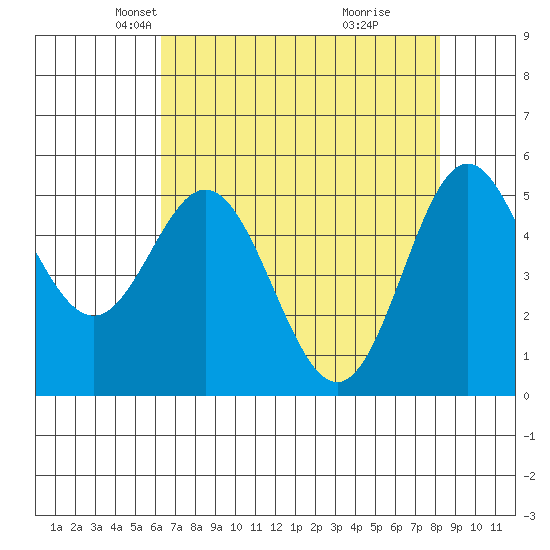 Wedderburn tide chart for Sunday, April 26, 2026