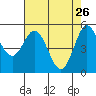Wedderburn tide chart for Sunday, April 26, 2026