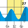 Wedderburn tide chart for Monday, April 27, 2026