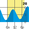 Wedderburn tide chart for Tuesday, April 28, 2026