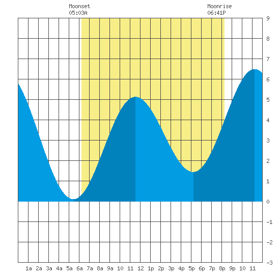 Wedderburn tide chart for Wednesday, April 29, 2026