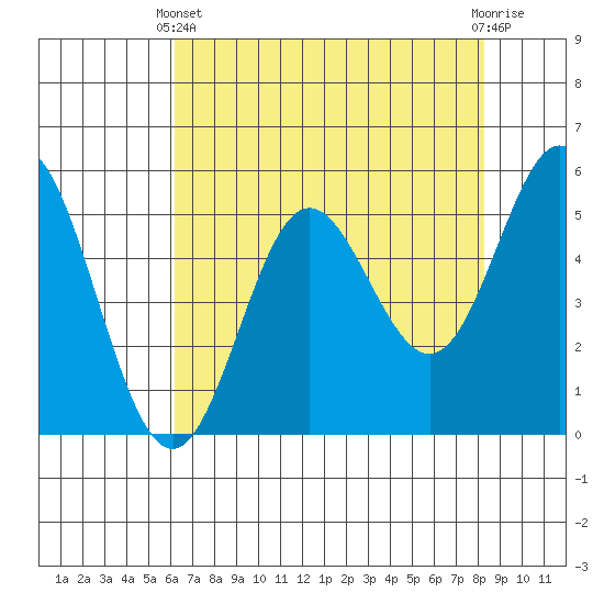 Wedderburn tide chart for Thursday, April 30, 2026