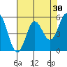 Wedderburn tide chart for Thursday, April 30, 2026
