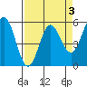 Wedderburn tide chart for Friday, April 3, 2026